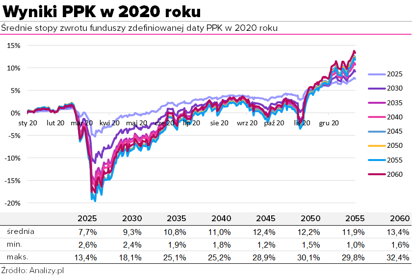 Wyniki PPK