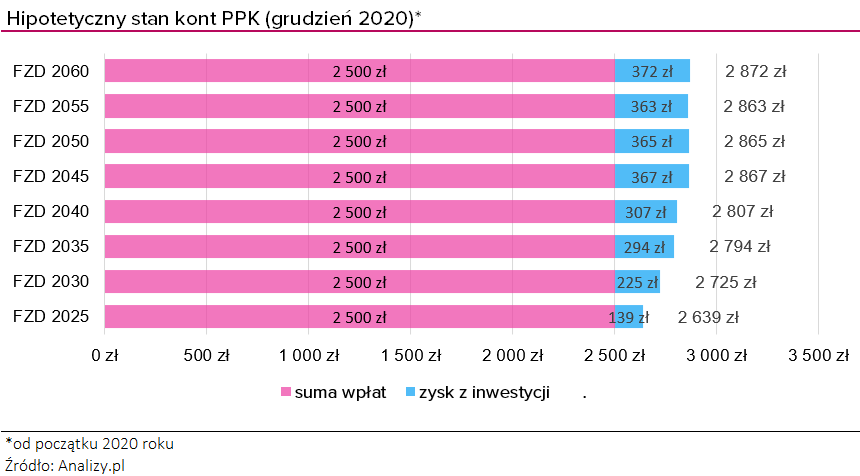 Hipotetyczny stan kont PPK - 2020