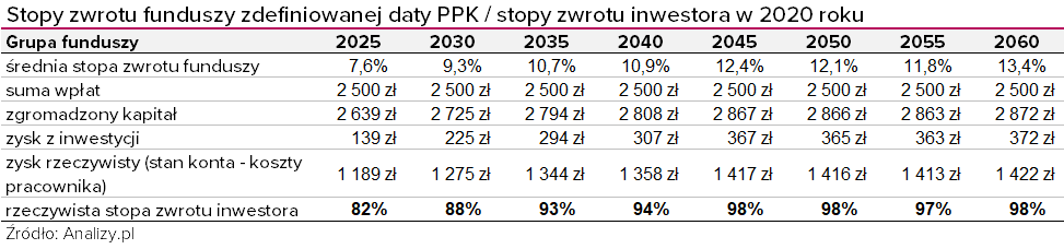 Stopy zwrotu inwestora