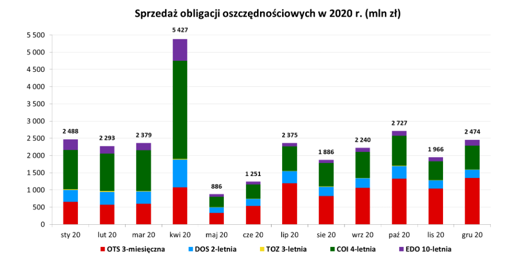 Sprzedaż obligacji detalicznych w 2020 r.