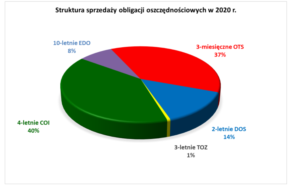 Struktura sprzedaży obligacji detalicznych