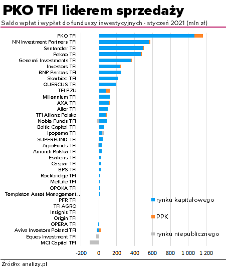 Saldo wpłat i wypłat TFI