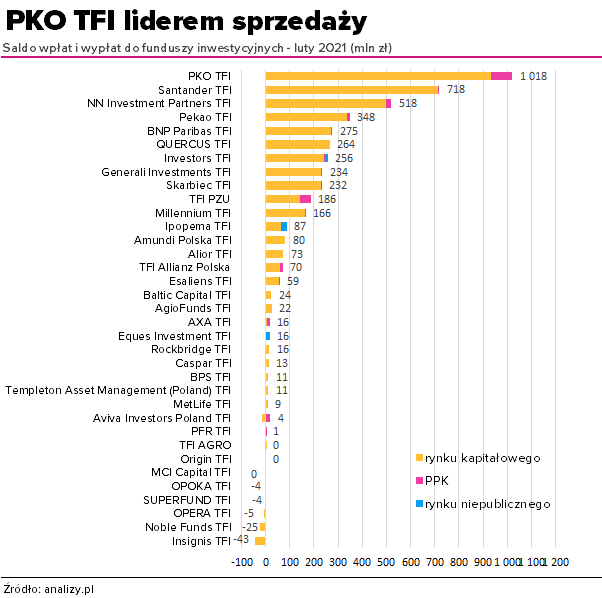 Wykres ze sprzedażą według TFI