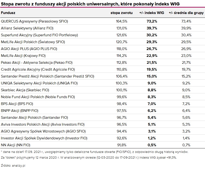 fundusze akcji polskich, które pokonały WIG