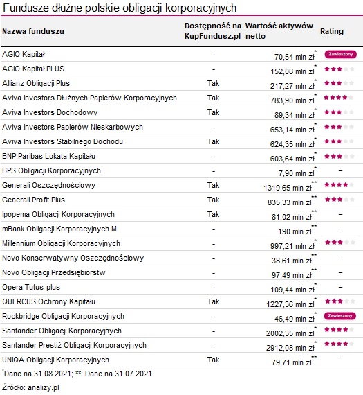 Fundusze dłużne polskie obligacji korporacyjnych