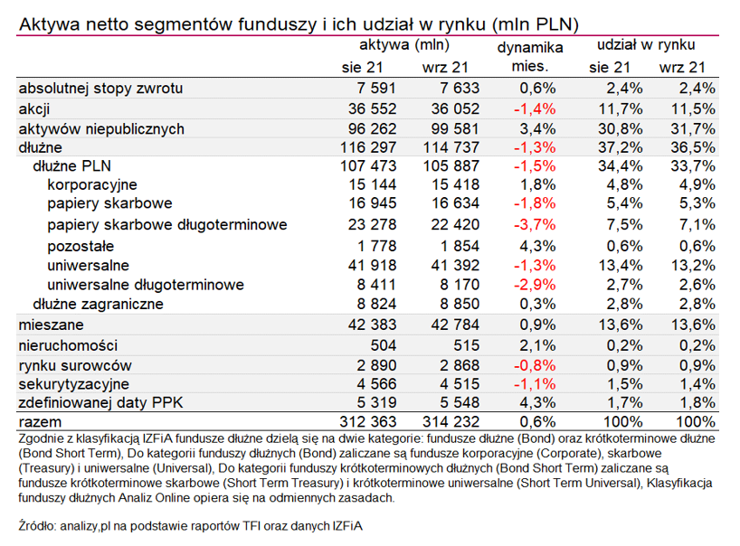 aktywa wg segmentów