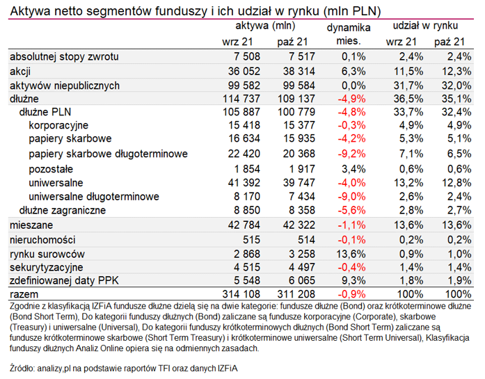 aktywa wg segmentów