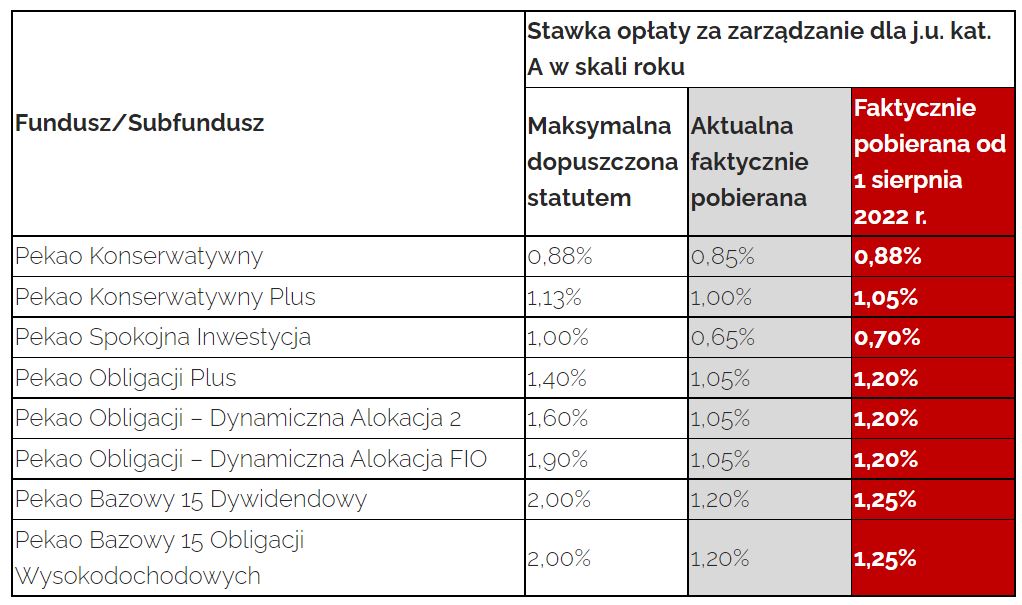 Pekao TFI zwiększa opłaty w funduszach dłużnych - Analizy.pl
