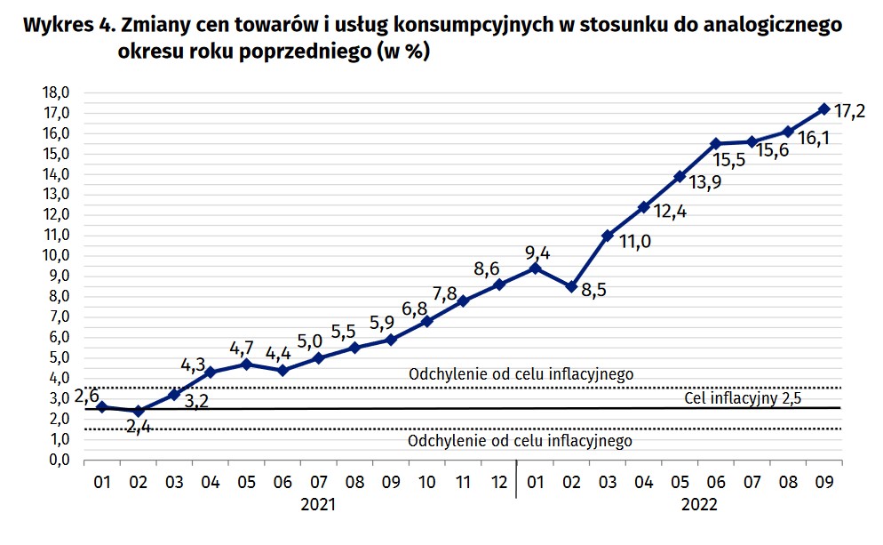 Inflacja CPI wrzesień 2022