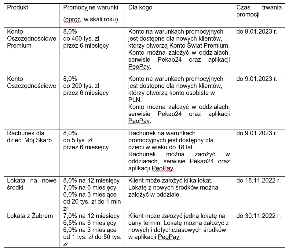 Pekao tabela oprocentowania