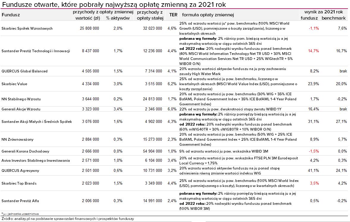 Fundusze inwestycyjne success fee 2021