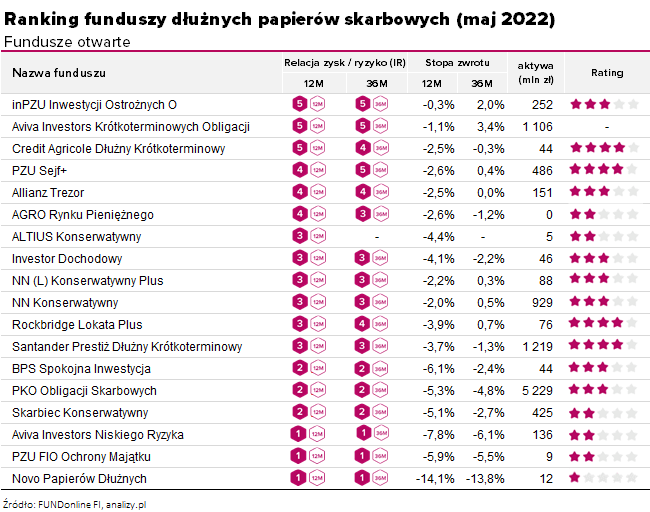 Ranking funduszy inwestycyjnych maj 2022
