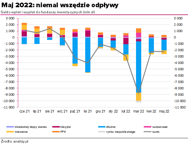 Saldo wpłat i wypłat do funduszy inwestycyjnych - maj 2022