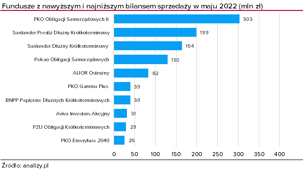 Najpopularniejsze fundusze w maju 2022