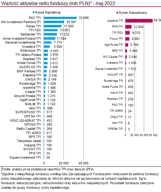 Aktywa TFI - maj 2022