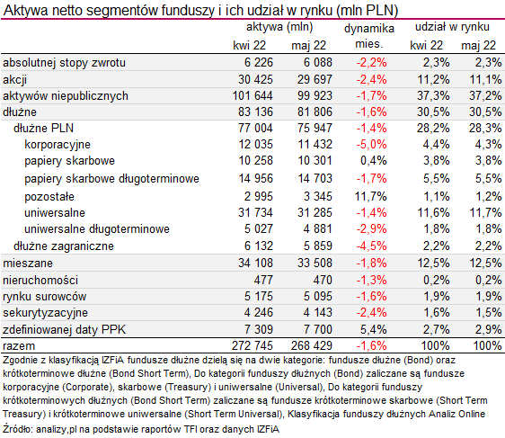 Aktywa funduszy inwestycyjnych - maj 2022
