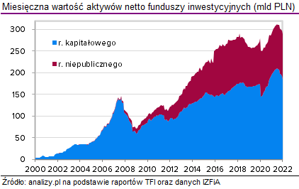 Aktywa funduszy inwestycyjnych 2022