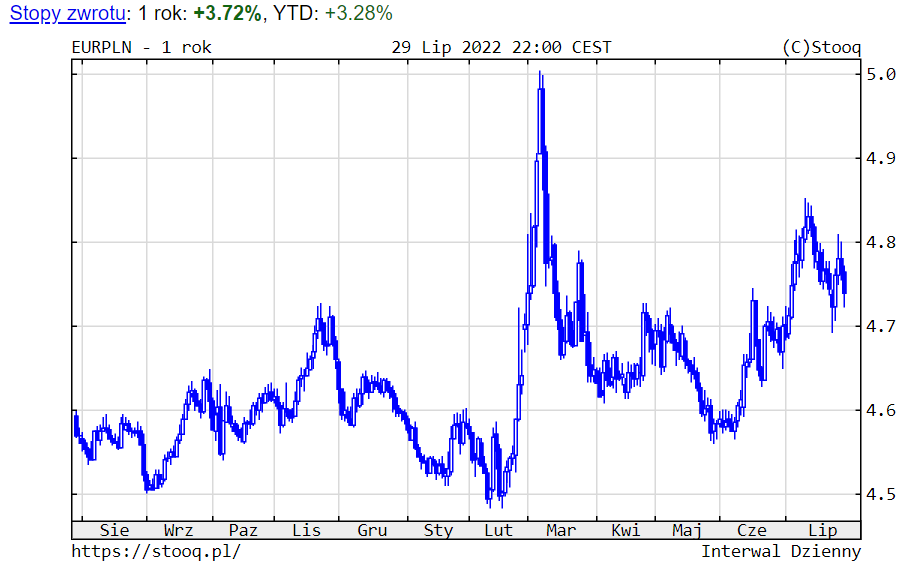 EUR/PLN