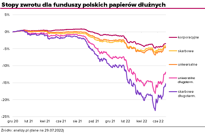 Stopy zwrotu funduszy dłużnych