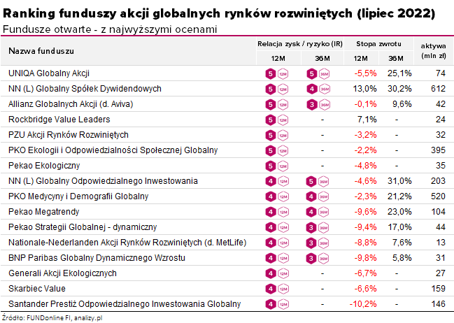 Ranking funduszy akcji globalnych - lipiec 2022
