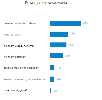 Ankieta - dlaczego Polacy nie inwestują