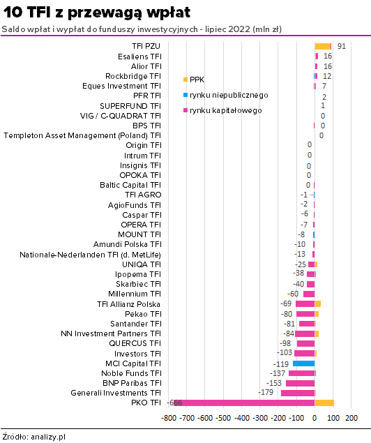 Flowy TFI lipiec 2022
