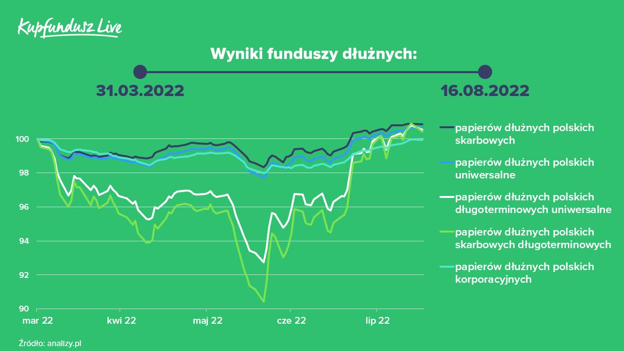 KF - fundusze dłużne
