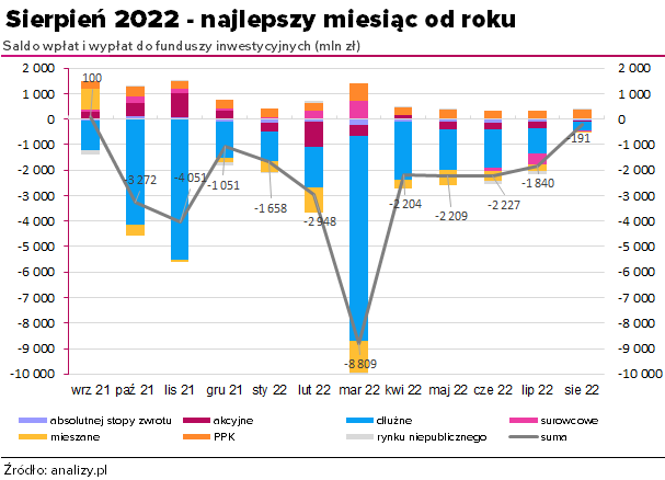 Saldo wpłat i wypłat - sierpień 2022