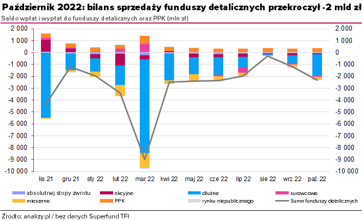Saldo wpłat i wypłat - 10.2022