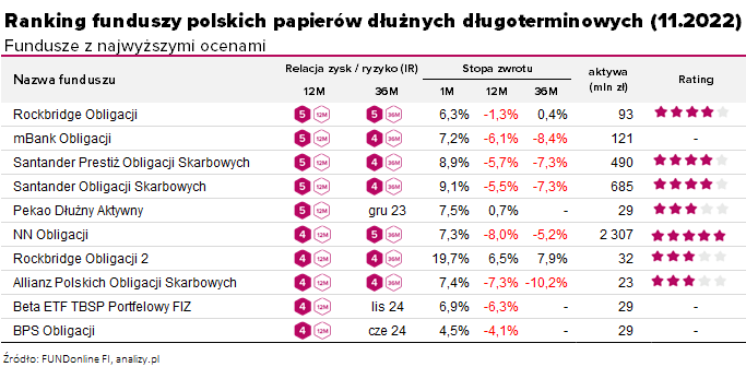 Ranking funduszy inwestycyjnych
