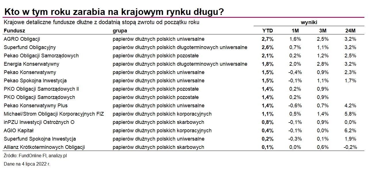 wyniki funduszy dłużnych