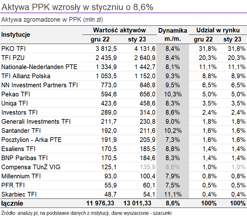 Tabela aktywa PPK styczeń 2023