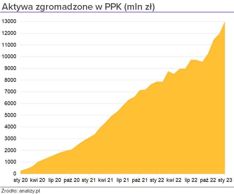 Aktywa PPK styczeń 2023, od początku