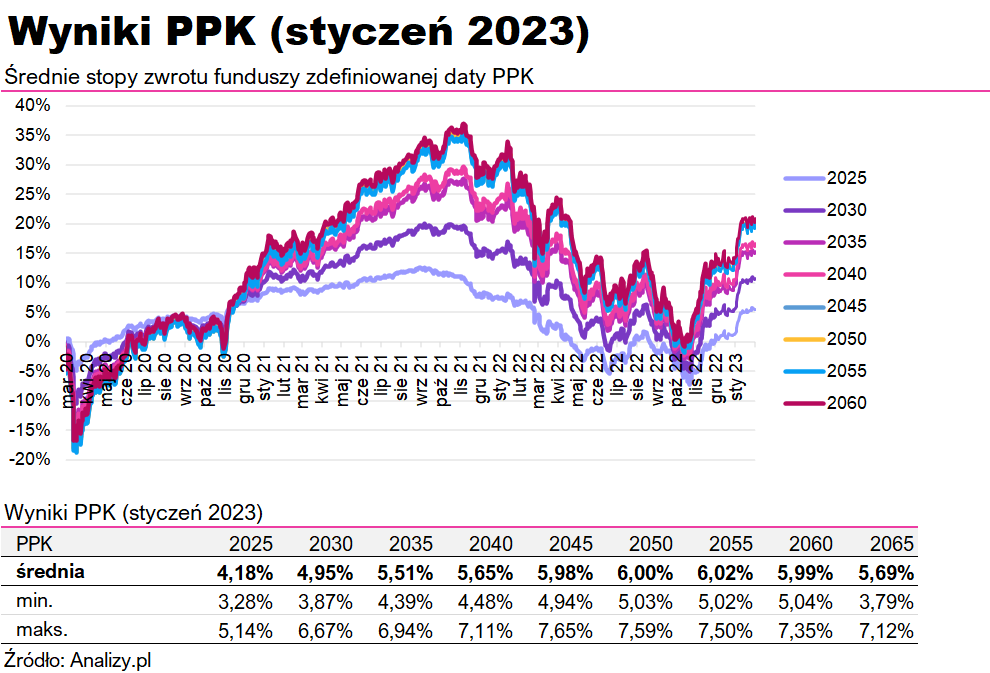 Wyniki PPK styczeń 2023