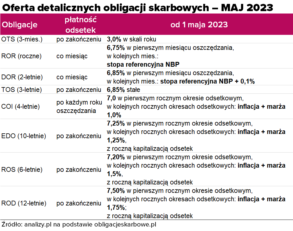 Obligacje oszczędnościowe maj 2023