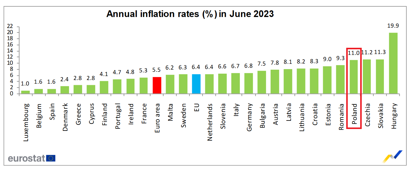 Inflacja zharmonizowana czerwiec 2023