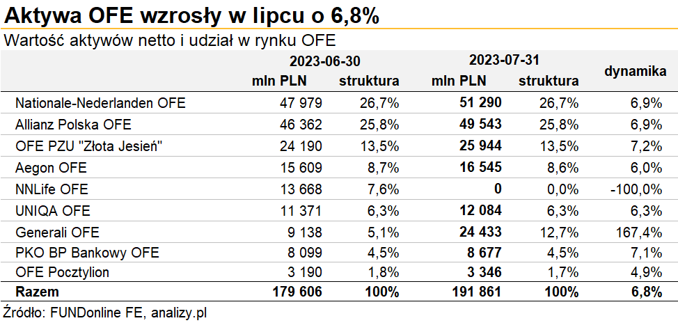Aktywa OFE tabela lipiec 2023