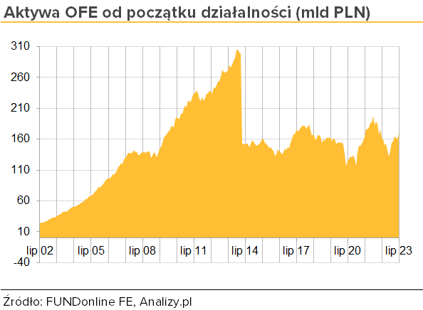 Aktywa OFE wykres od początku