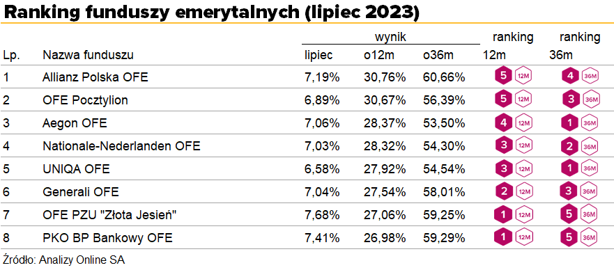 Ranking OFE lipiec 2023