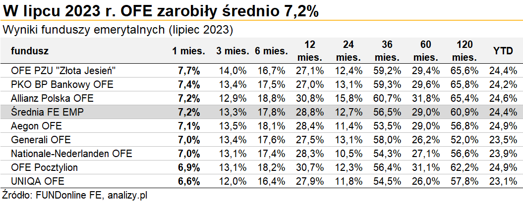 Wyniki OFE lipiec 2023