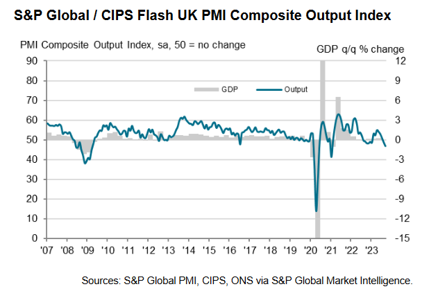 PMI UK wrzesień 2023