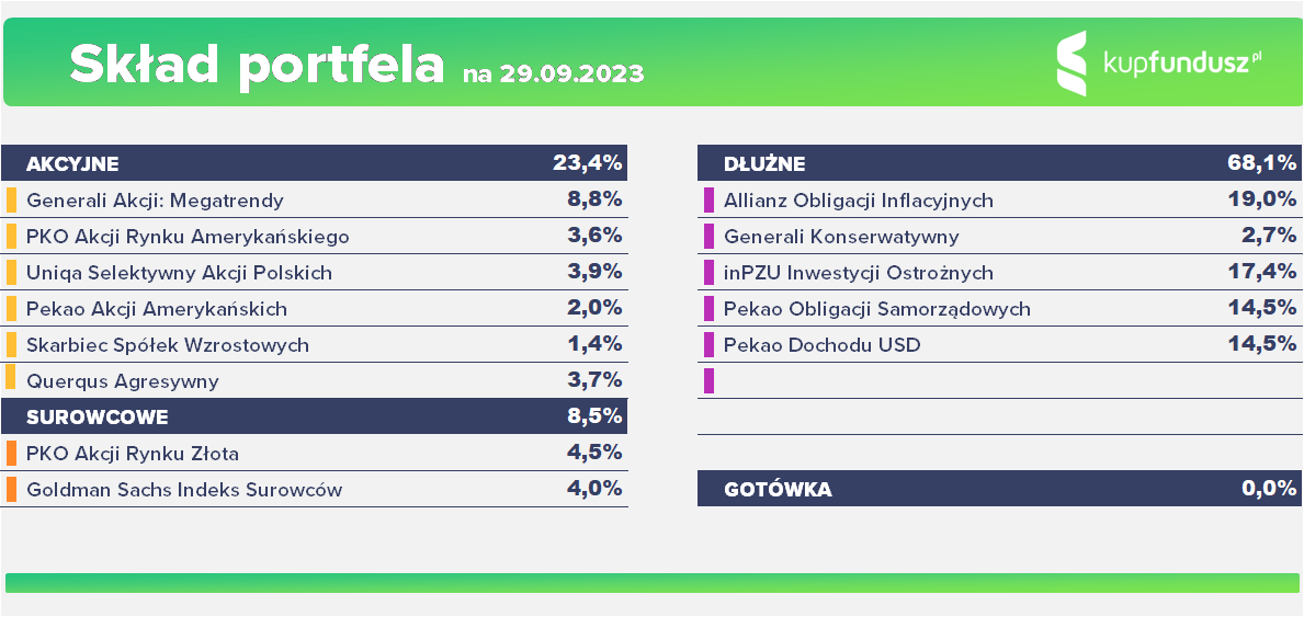 Skład portfela RBI na 29.09.2023