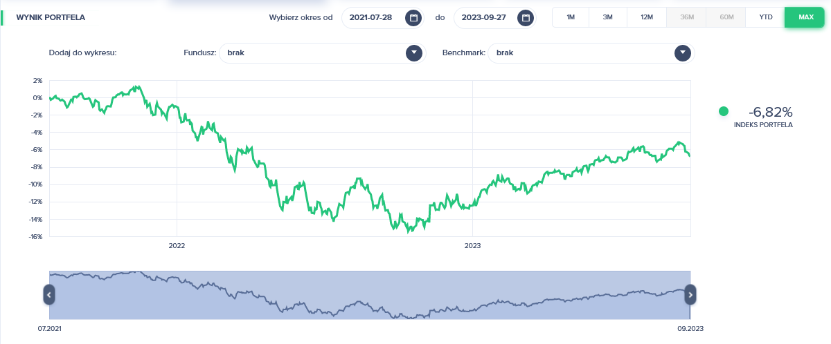 Wyniki portfela RBI od początku inwestycji
