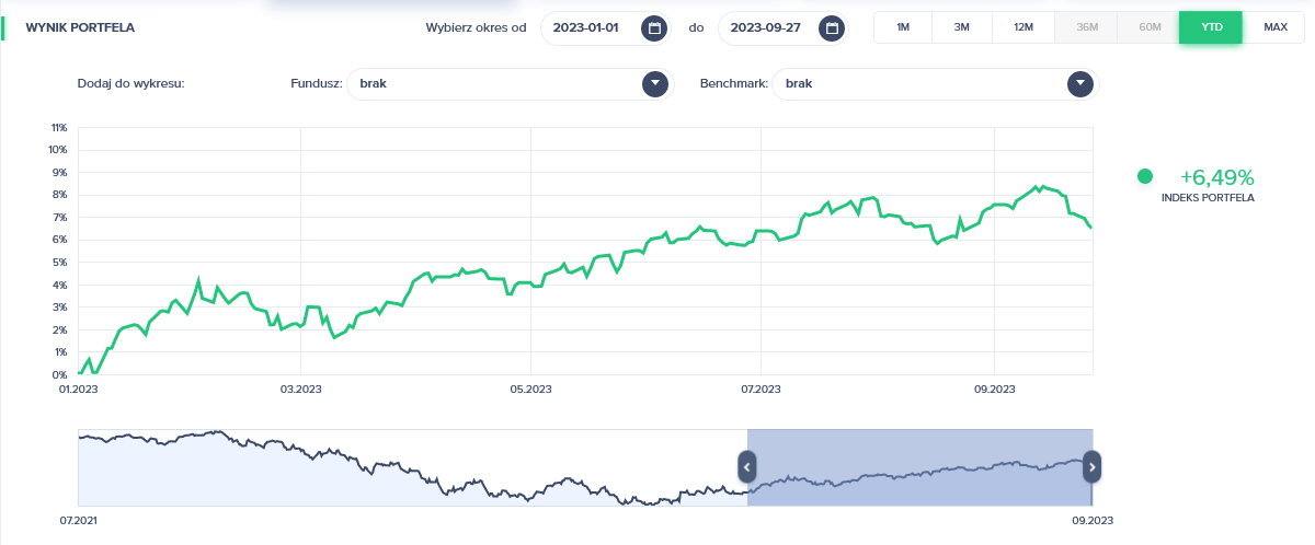 Wyniki portfela RBI YTD 2023