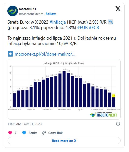 Inflacja HICP strefa euro październik 2023