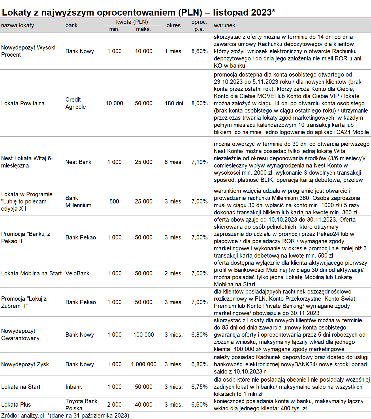 Lokaty listopad 2023