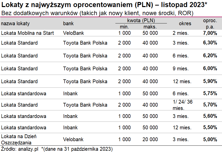 Lokaty bez warunków listopad 2023