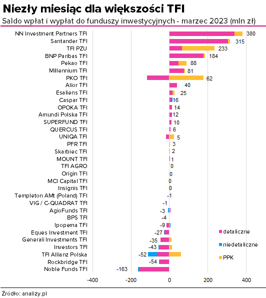 Saldo TFI marzec 2023