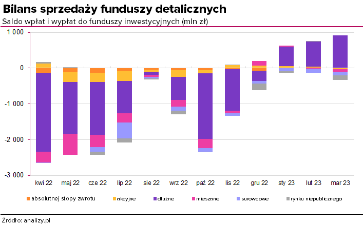 Saldo wpłat i wypłat do funduszy inwestycyjnych - marzec 2023