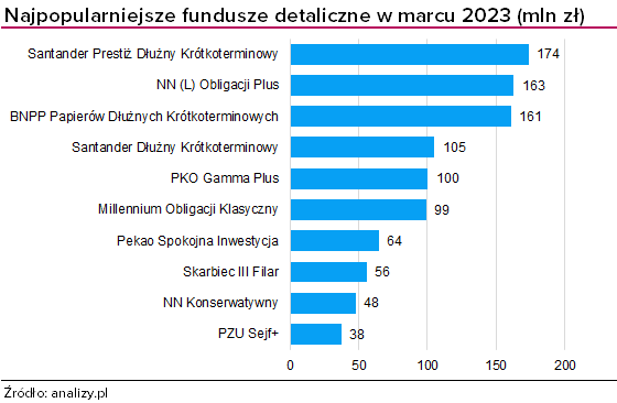 Najpopularniejsze fundusze - marzec 2023
